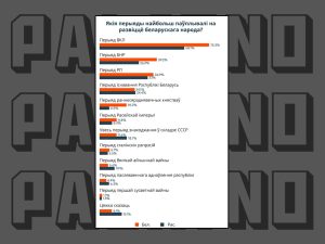 Социальный опрос среди беларусов